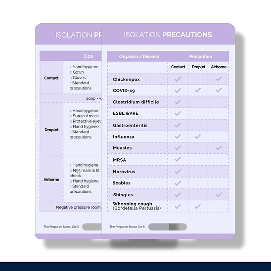 Nursing Reference Card - Isolation Precautions